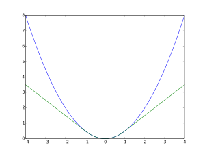 Huber Loss Huber Loss